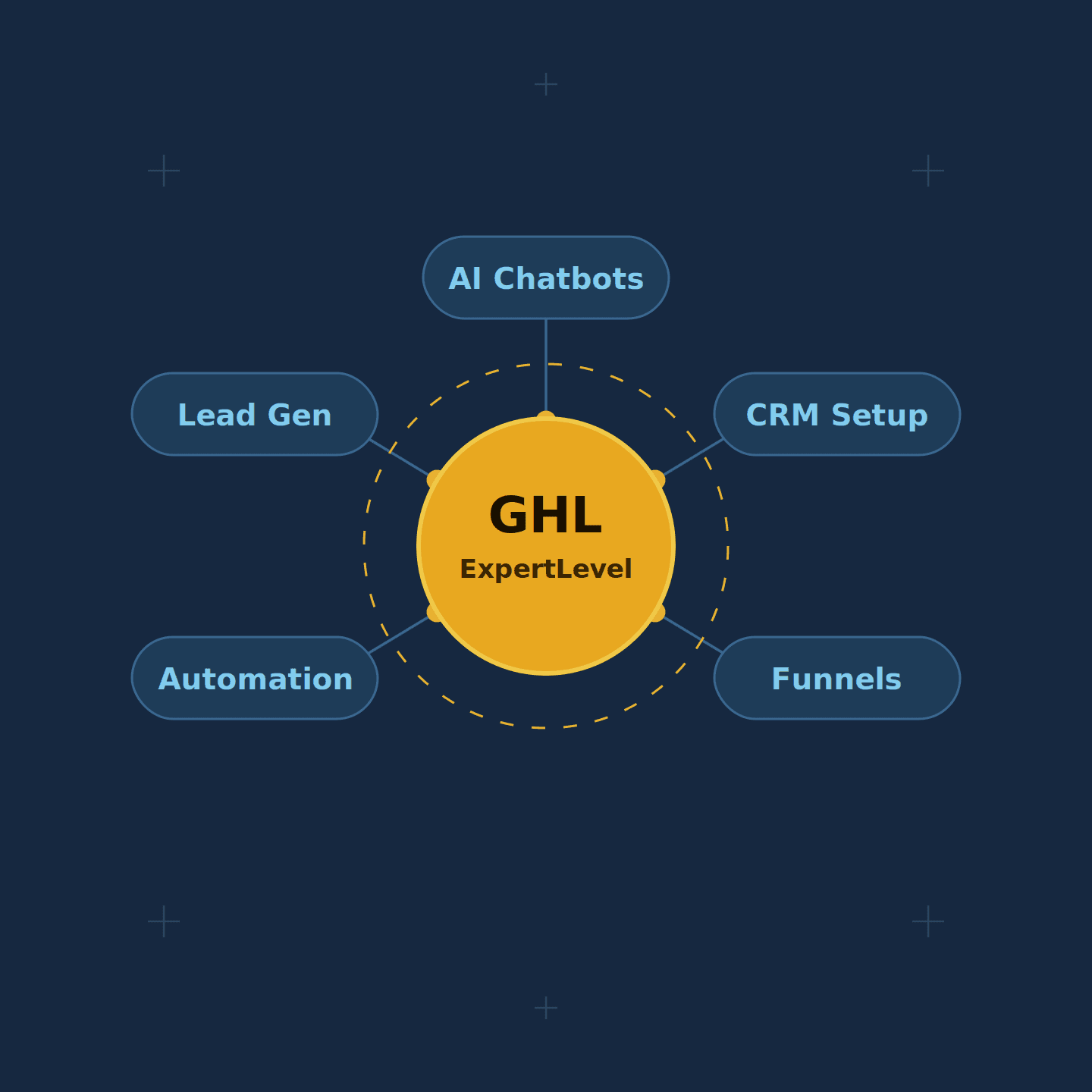 GoHighLevel (GHL) hub diagram by ExpertLevel.io — surrounded by five connected services — AI Chatbots — CRM Setup — Funnels — Automation — Lead Gen — on a dark navy background.