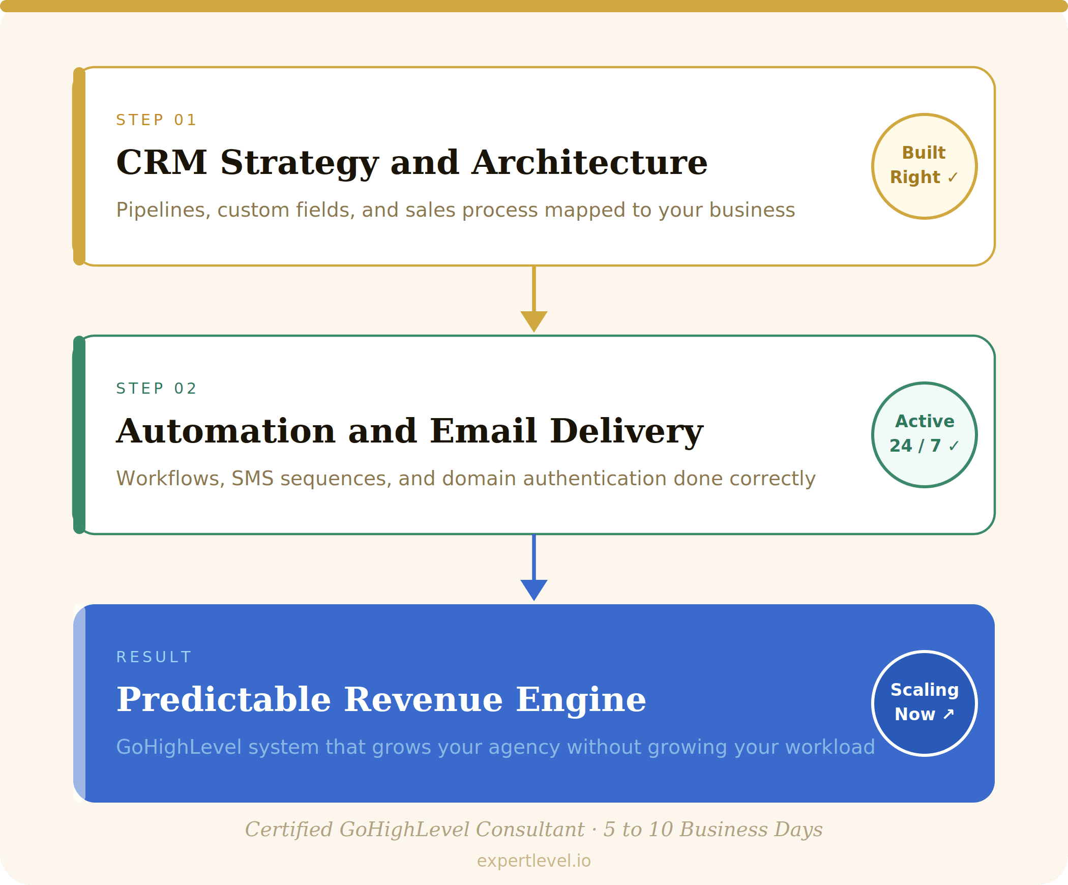 GHL-consulting-three-step-flow-CRM-strategy-and-architecture-automation-and-email-delivery-predictable-revenue-engine-certified-consultant-5-to-10-business-days.
