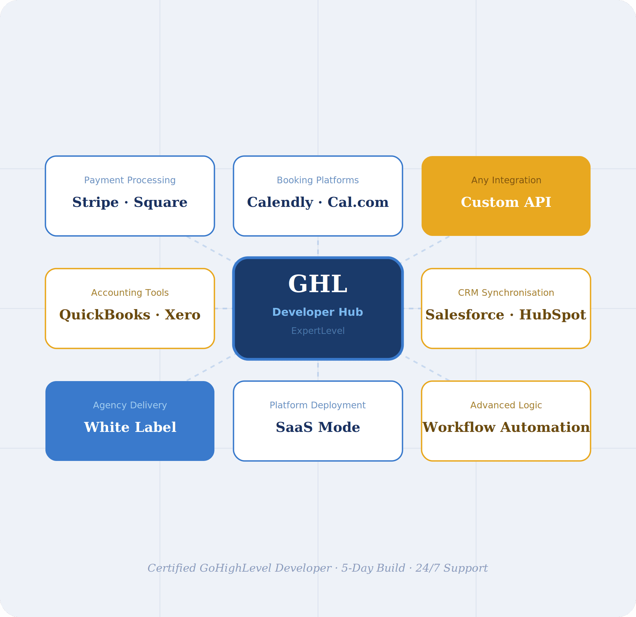 GHL-developer-hub-grid-payment-processing-booking-platforms-custom-API-accounting-tools-CRM-synchronisation-white-label-SaaS-mode-workflow-automation.