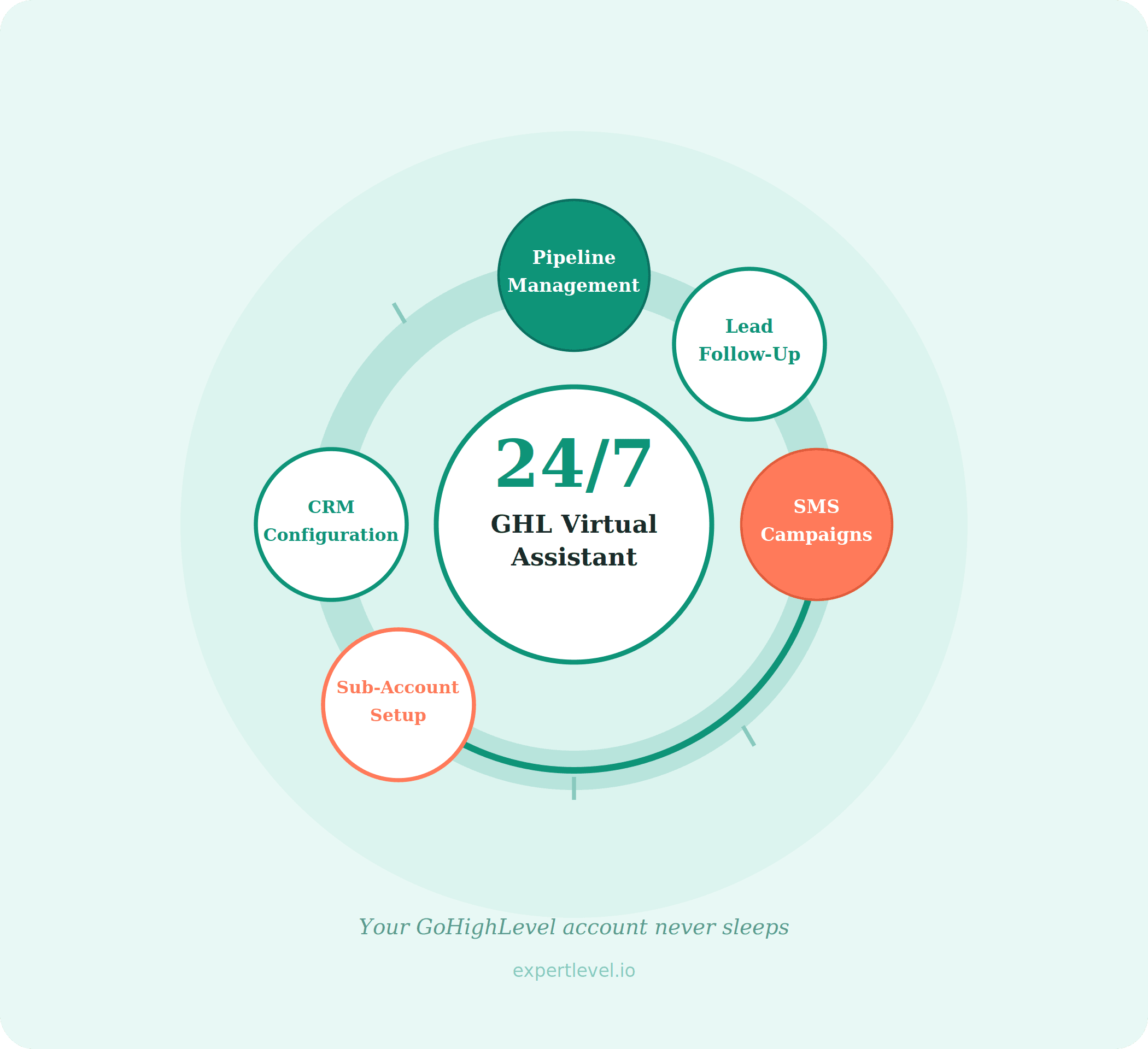 GHL-virtual-assistant-clock-ring-pipeline-management-lead-follow-up-SMS-campaigns-CRM-configuration-sub-account-setup-24/7-always-running.