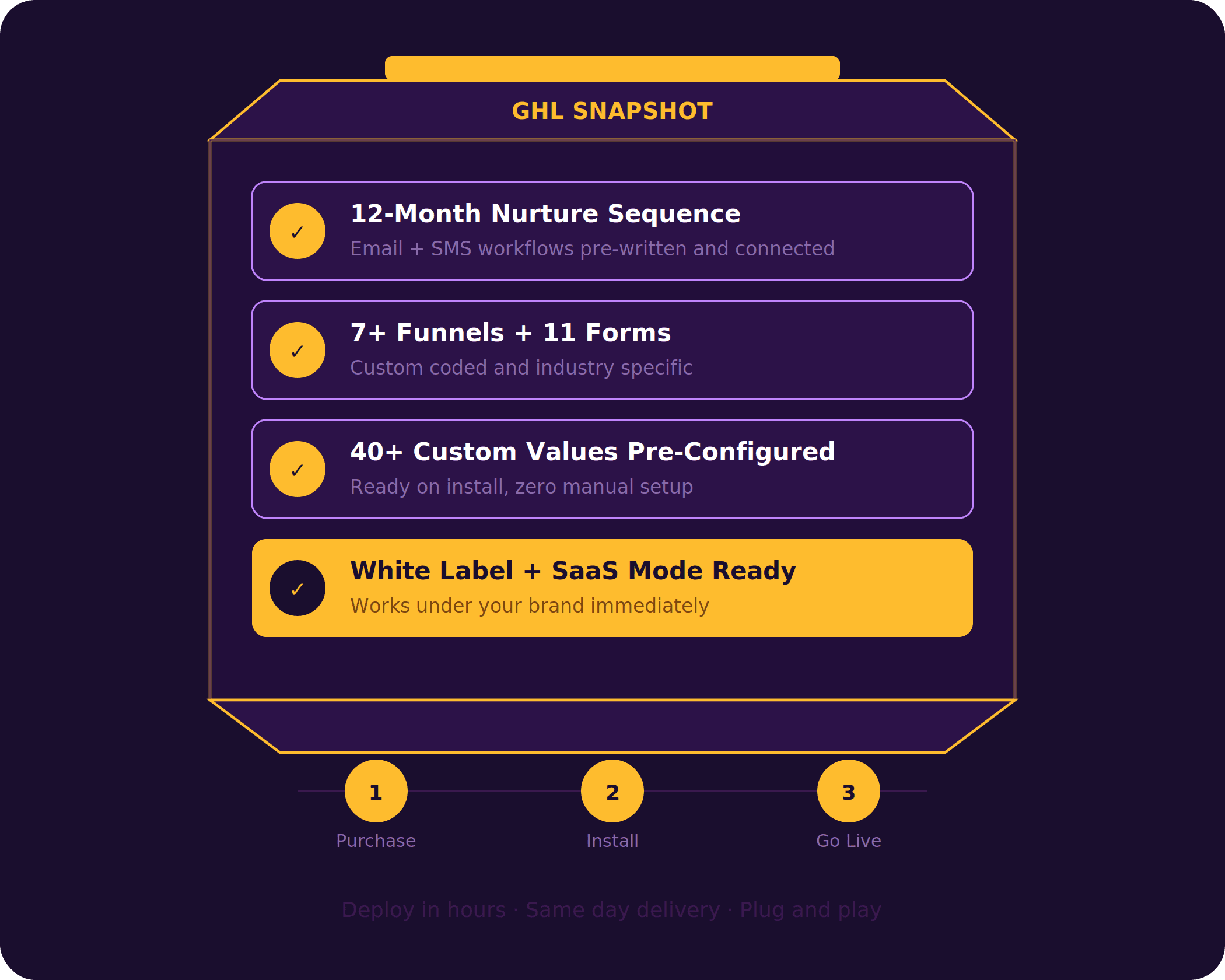 GHL-snapshot-open-box-12-month-nurture-sequence-seven-plus-funnels-eleven-forms-forty-plus-custom-values-white-label-SaaS-mode-ready-deploy-in-hours.