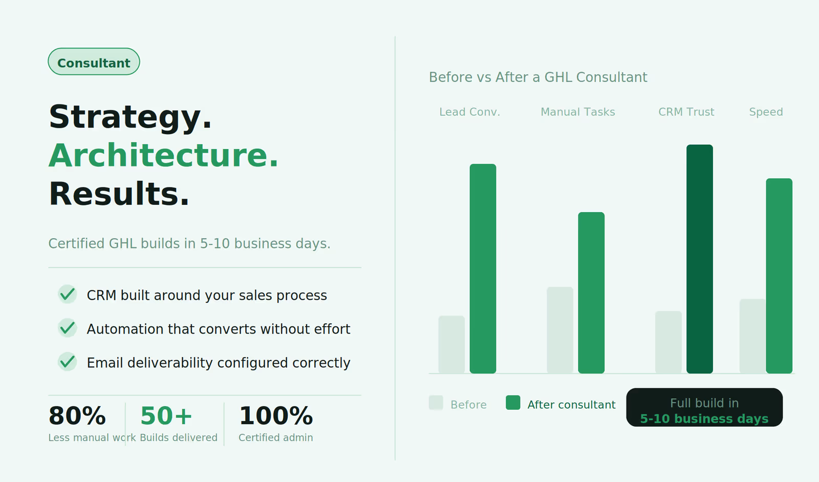 GHL-consultant-dashboard-strategy-architecture-results-CRM-automation-email-deliverability-80%-less-manual-work-50+-builds-100%-certified-5-10-business-days.