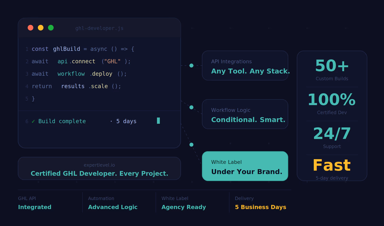 GHL-developer-dashboard-code-terminal-API-integrations-workflow-logic-white-label-50+-custom-builds-100%-certified-24/7-support-5-day-delivery.