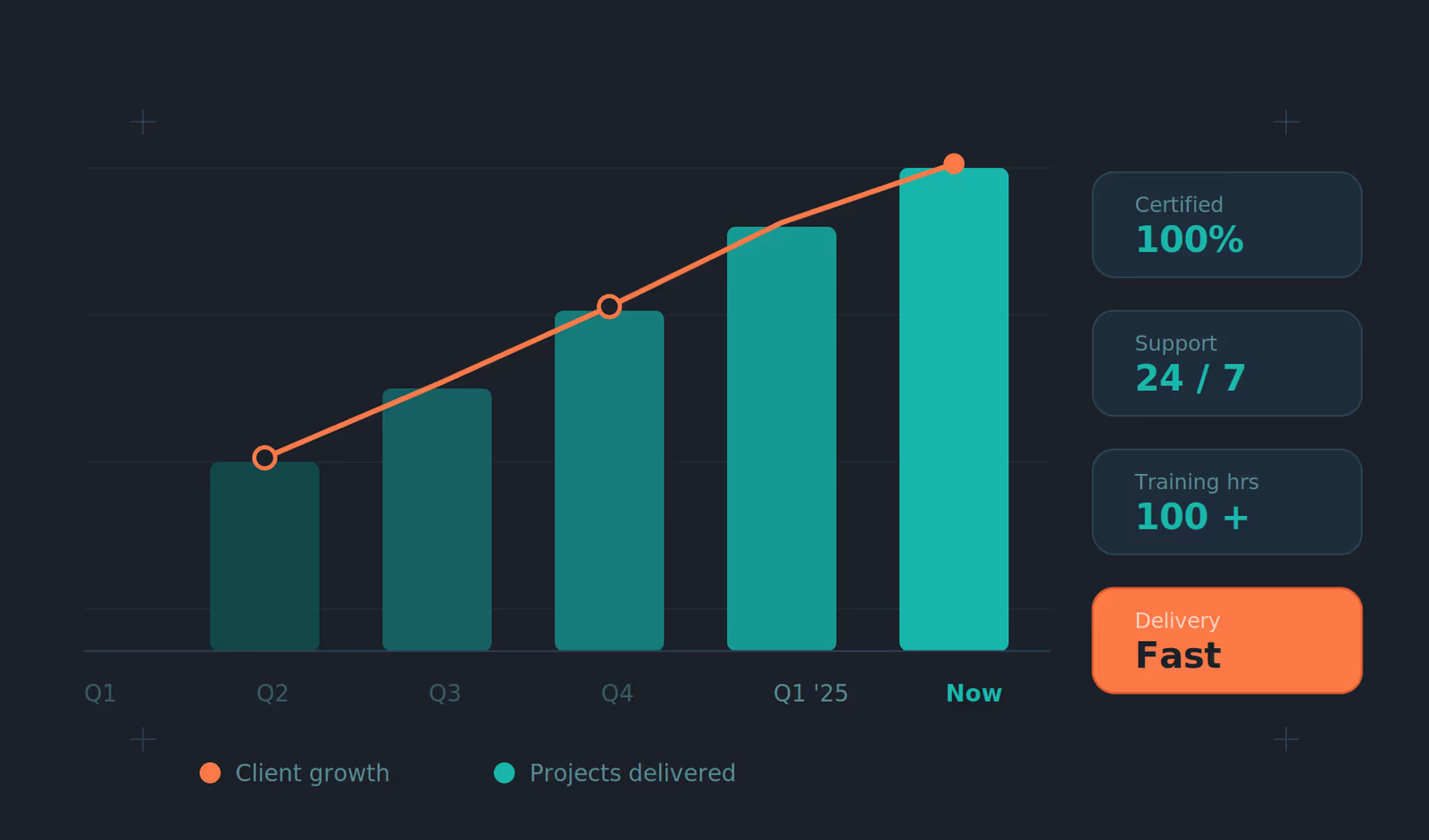 ExpertLevel.io results dashboard — teal growth chart — 100% certified — 24/7 support — 100+ training hours — fast delivery.