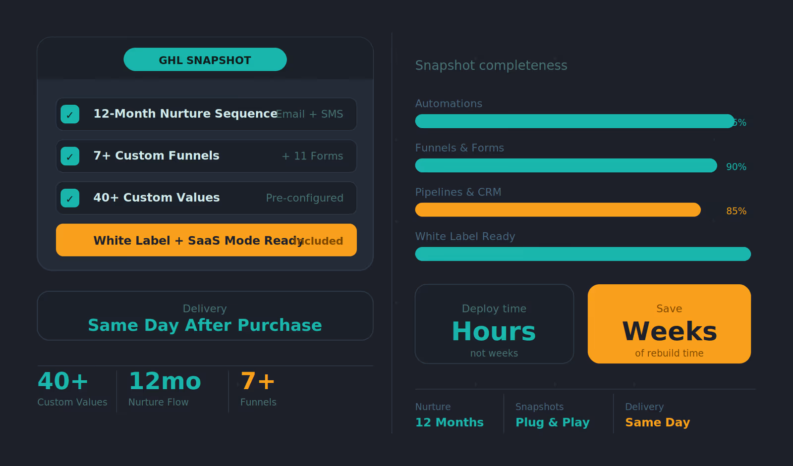 GHL-snapshot-dashboard-charcoal-12-month-nurture-sequence-7+-funnels-40+-custom-values-white-label-ready-95%-automations-90%-funnels-85%-CRM-deploy-in-hours-save-weeks.